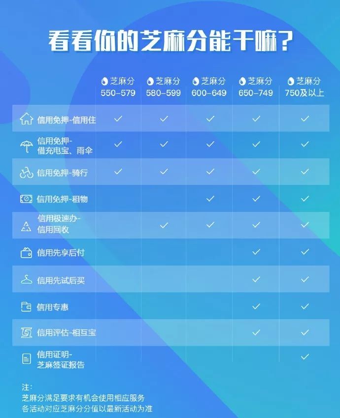 芝麻信用分有什么用？不同等级芝麻信用分功能对比