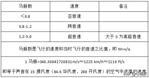 1马赫是多少公里？神秘的量词与那个他