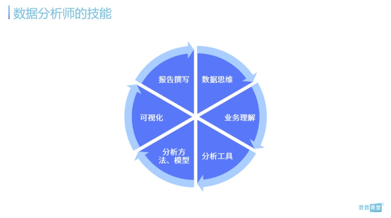 从零开始的游戏运营数据分析生活？如何构建数据分析的逻辑框架