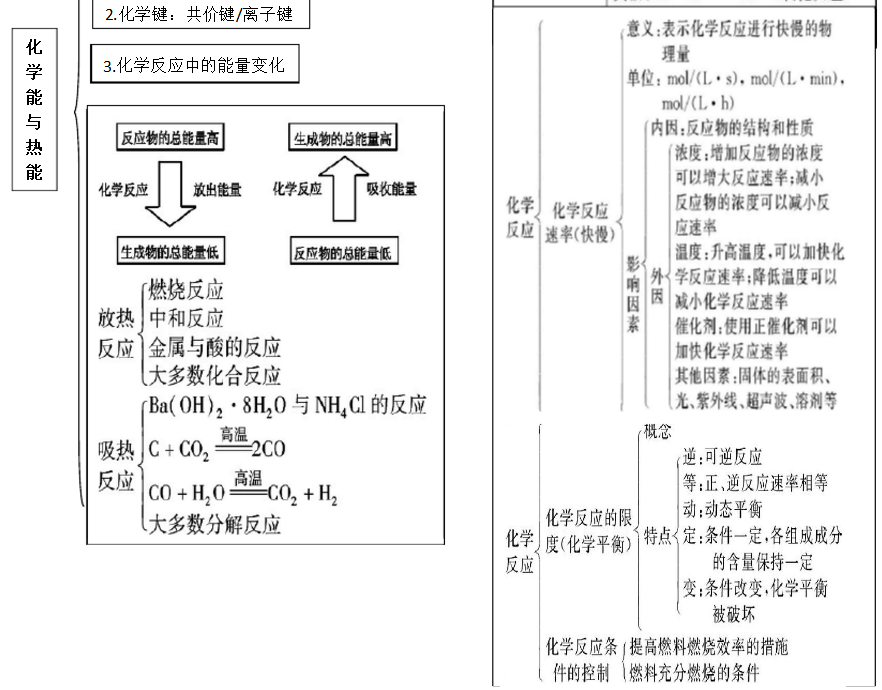 高中化学知识点结构框架图总结