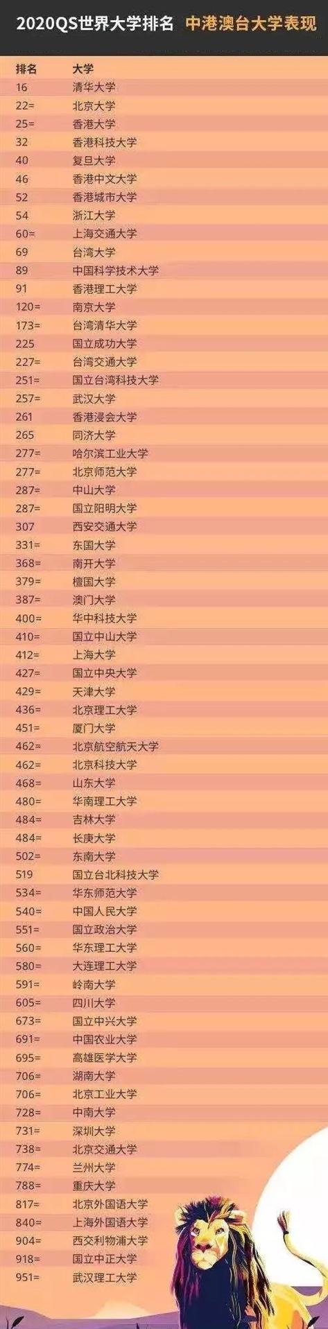 QS官宣2020年世界大学排名榜，前100名里，中国上榜12所高校