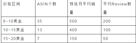 亚马逊选品如何调研？亚马逊选品调研报告模板