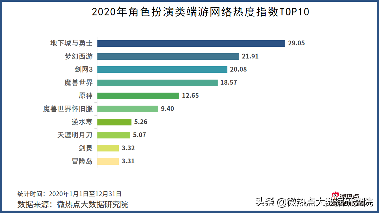 2020年游戏行业网络关注度分析报告