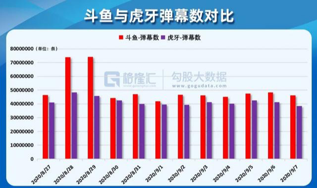 斗鱼虎牙哪家强？勾股大数据告诉你