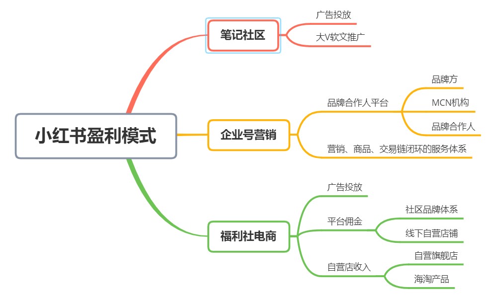 产品分析｜小红书，如何打造内容电商的商业模式壁垒？