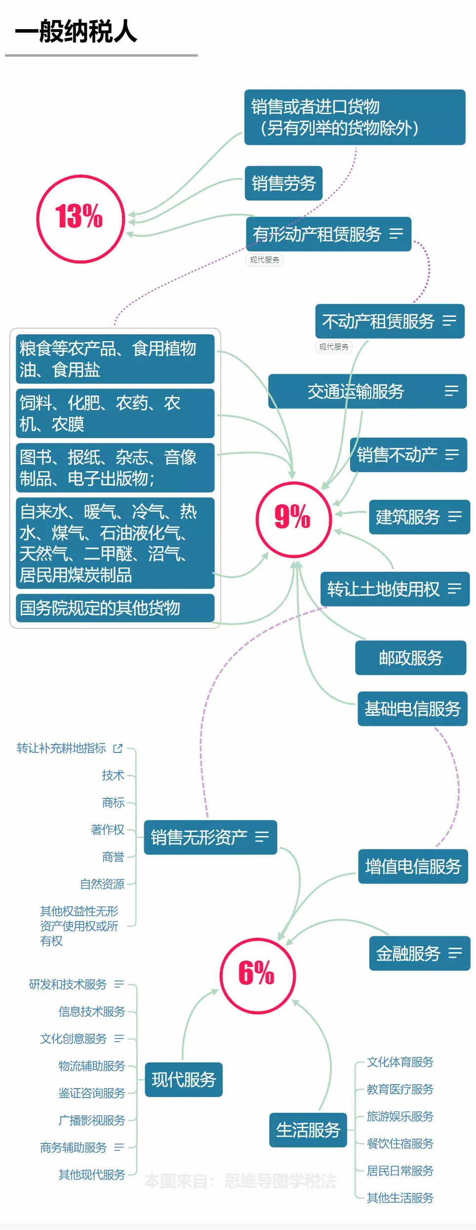 最新最全的增值税税率表和进项抵扣手册「2021年9月」