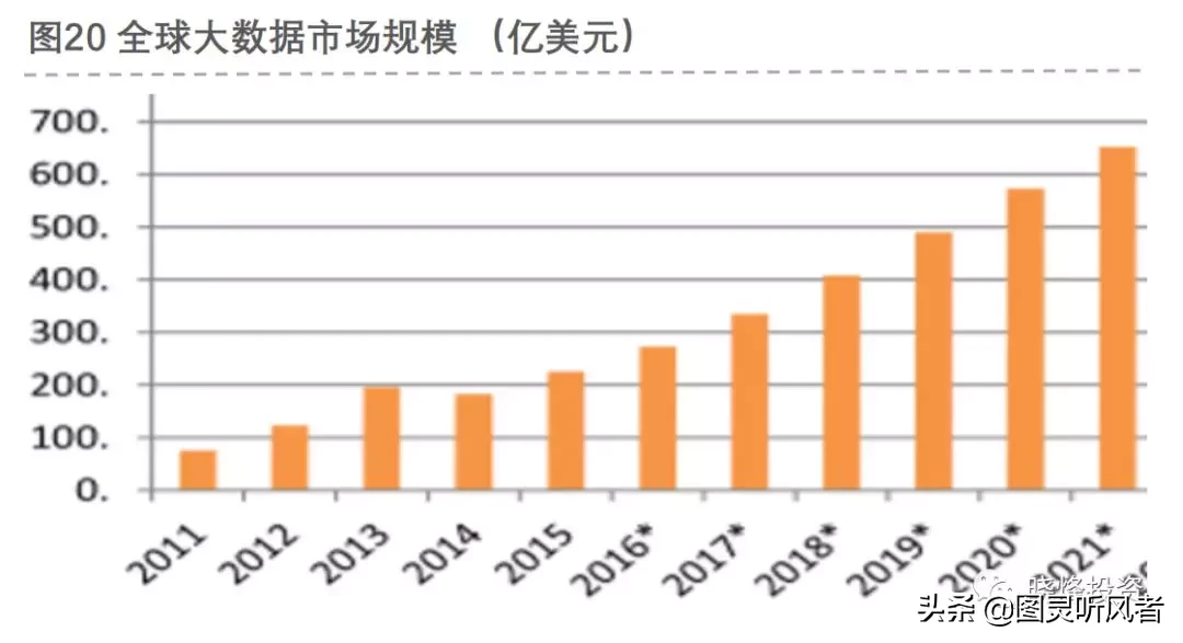 投资笔记：大数据研究报告