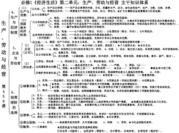 政治必修一单元框架图 怎样学好政治