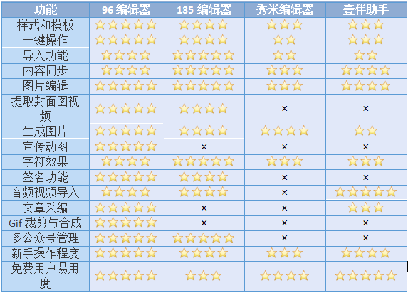 微信编辑器哪个好用？4款常用微信编辑器评测