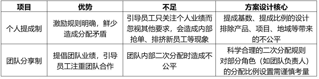 科学、完善的员工销售激励方案，建议收藏