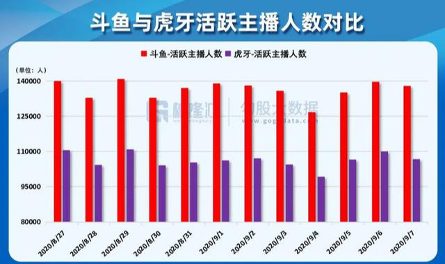 斗鱼虎牙哪家强？勾股大数据告诉你