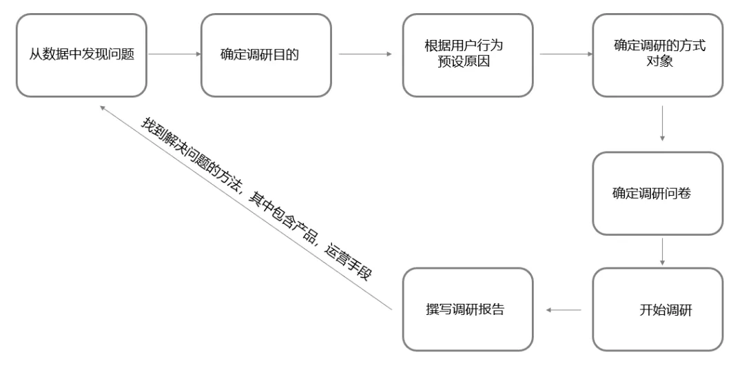 如何做好一次用户调研？