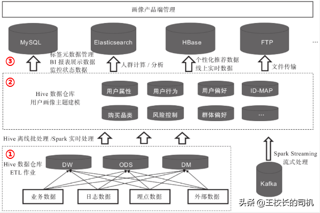 用户画像1：用户画像基础