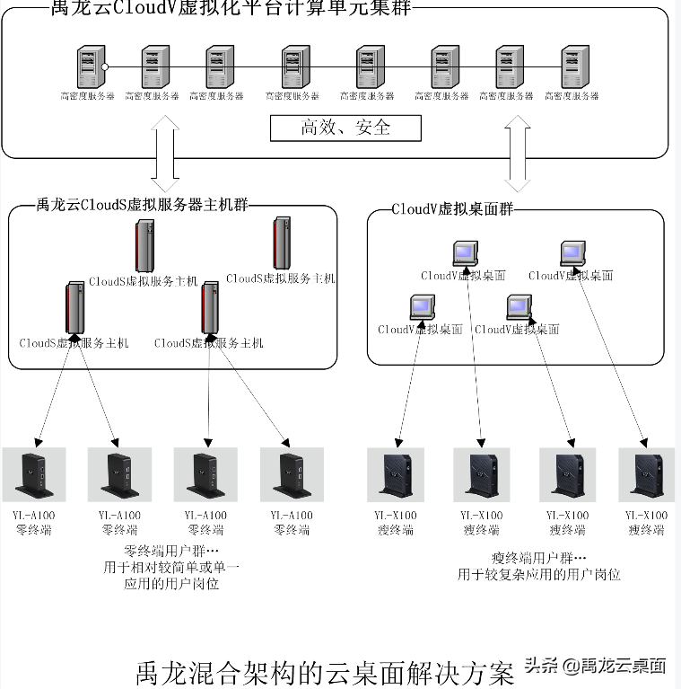 企业云桌面要如何部署