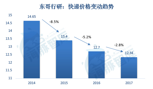 解密京东物流二：三通一达2.5元全国包邮真的比京东有成本优势？