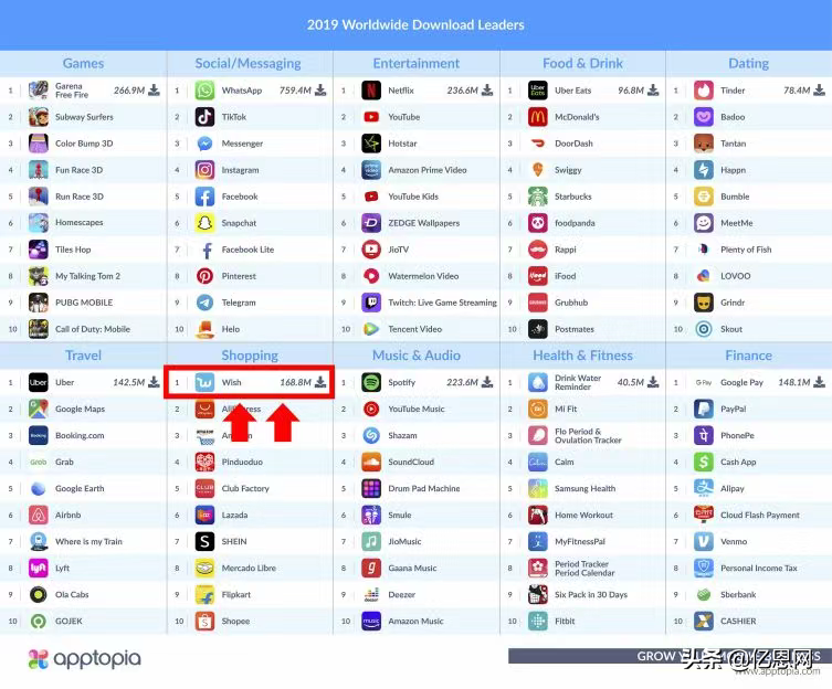 速卖通第二，第一是Wish，移动购物类APP榜单来了……
