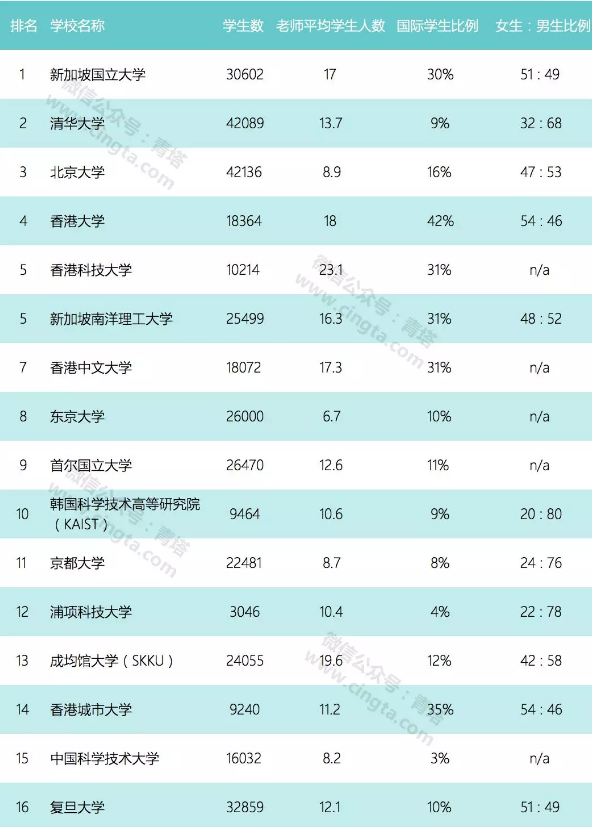 2018泰晤士亚洲大学排名