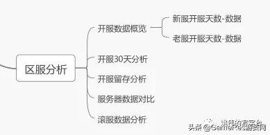 手游精细化运营与数据运营系统（二）：埋点与报表