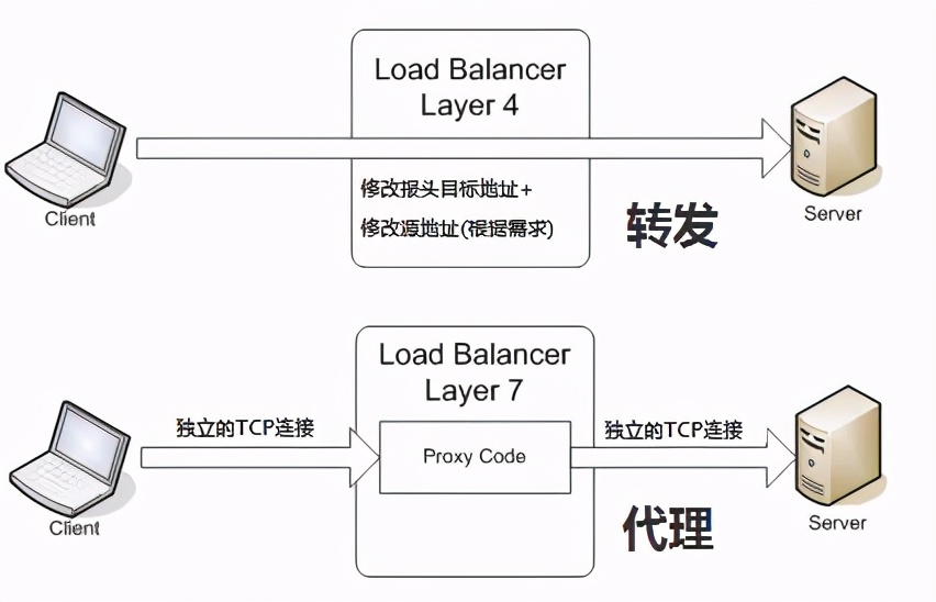 网络四层、七层负载均衡的区别