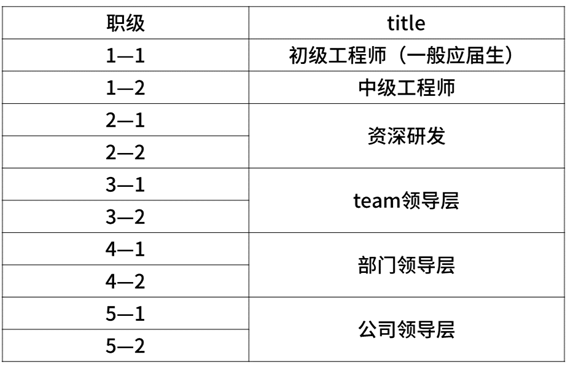 2020年互联网大厂薪资和职级大全，看知名企业成功背后的薪酬激励