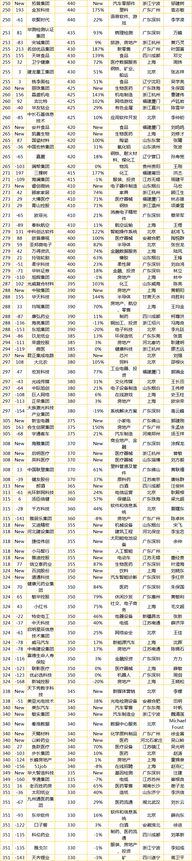 最新民企500强出炉：广东111家企业上榜居首，你所在地有几家（附全榜单）
