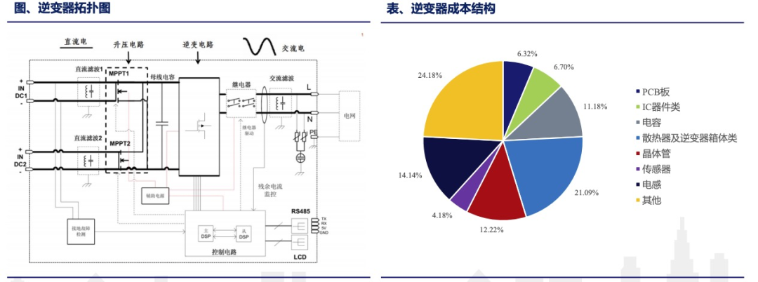 左手光伏，右手储能，逆变器要逆天了？