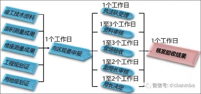 实用！房地产项目开发流程：7大专业、8个阶段、126个关键节点