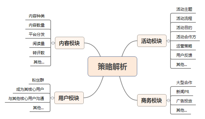 想做好竞品分析就差这4步了！