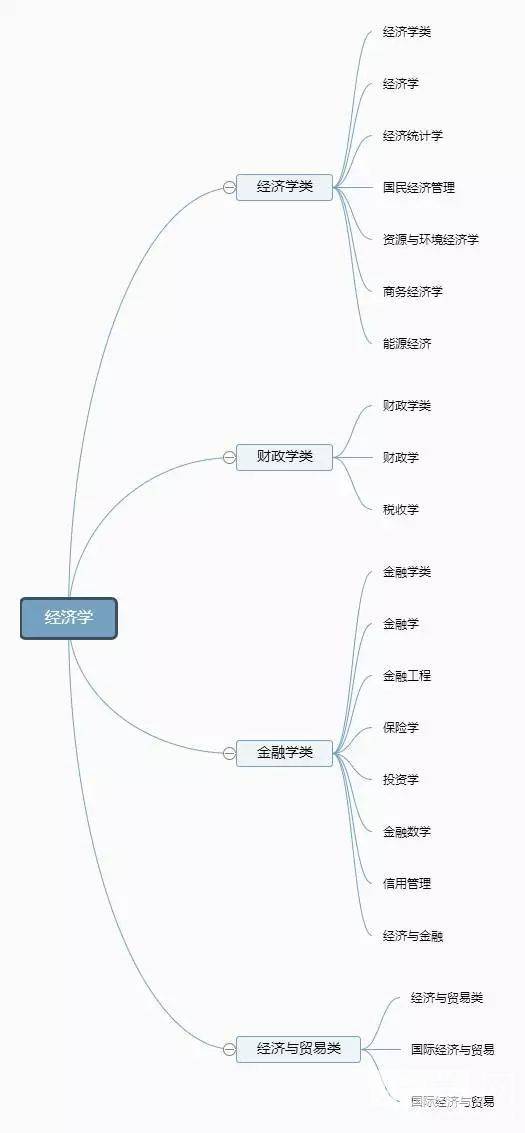 大学全部专业可分为12个门类 带你分类了解