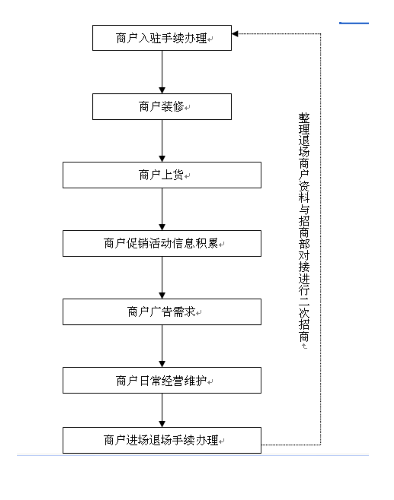 商业运营管理制度