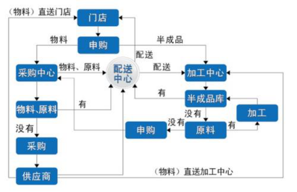 中央厨房生产与配送运营流程