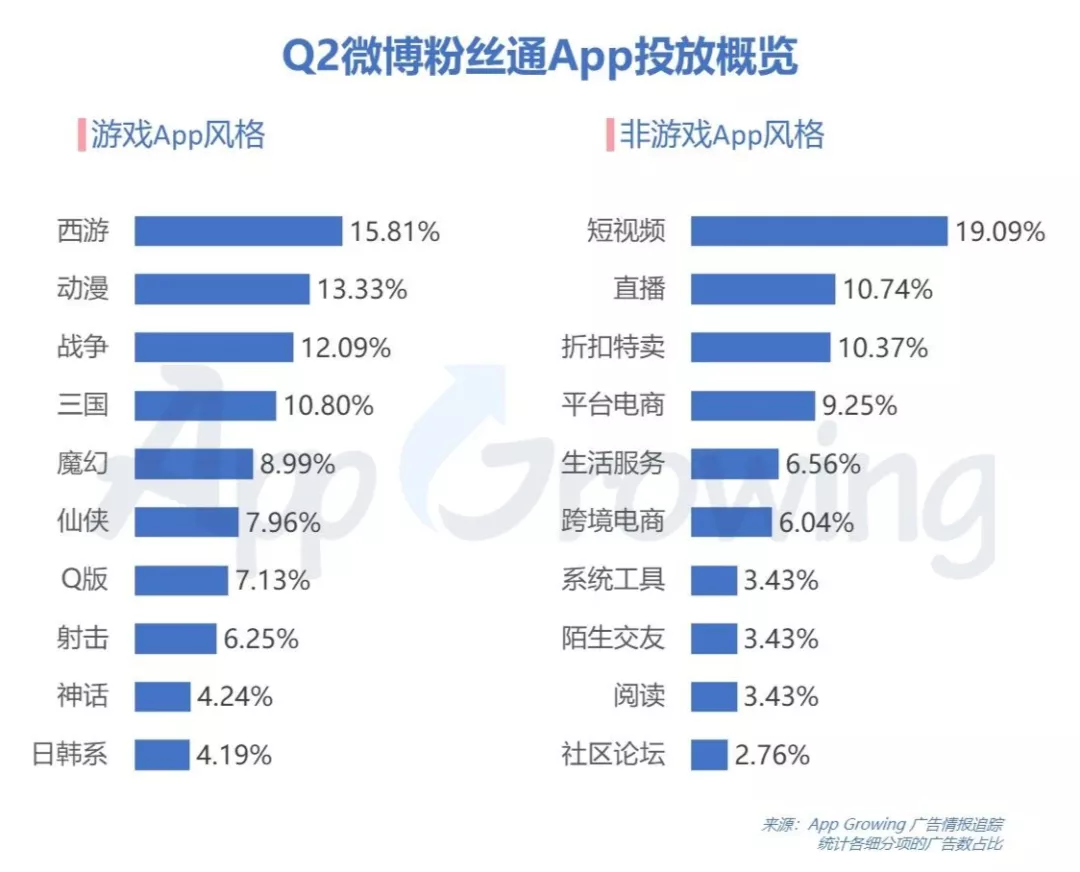 2020年Q2微博粉丝通广告投放分析