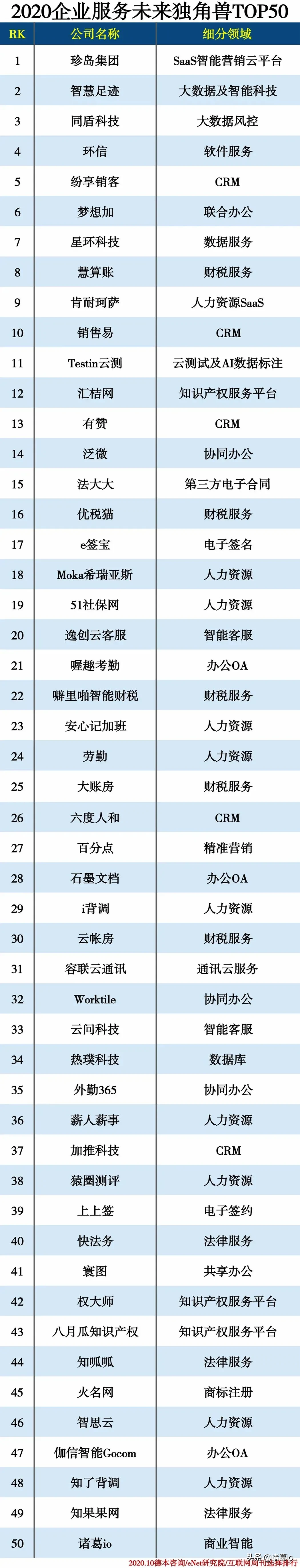 喜讯！诸葛io入选2020企业服务未来独角兽TOP50榜单