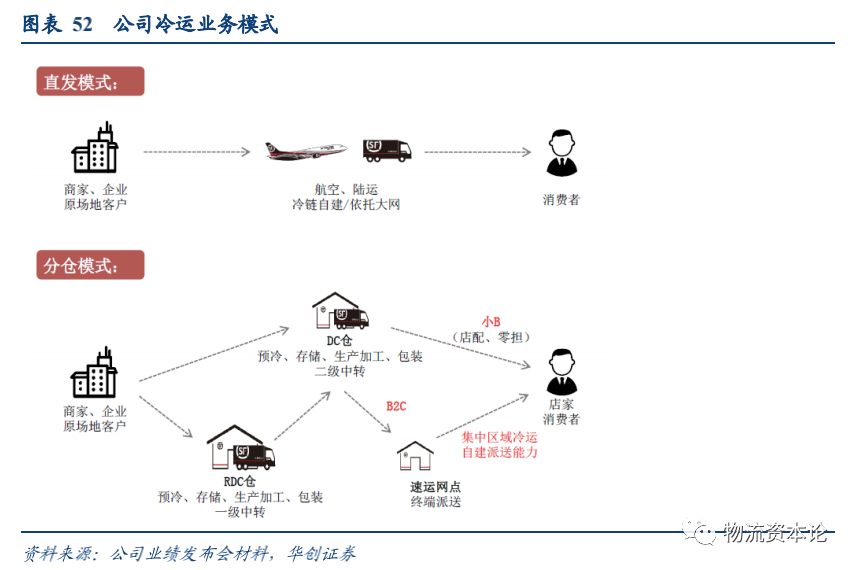 生鲜电商与速冻品消费或催生千亿冷链增量，顺丰冷运专项研究