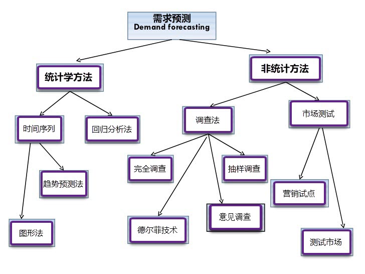 预测有哪些常见的方法工具？