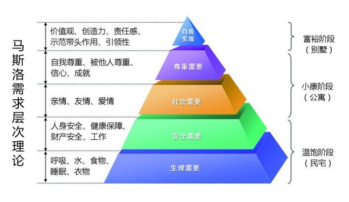 心理学｜马斯洛的需要层次理论，带你了解人的五大需要