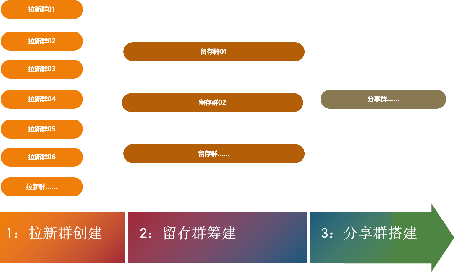 社群搭建及运营实操攻略（上）：3步教你如何做好社群运营