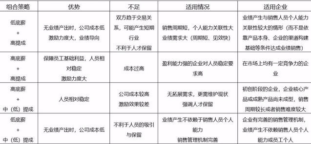 科学、完善的员工销售激励方案，建议收藏