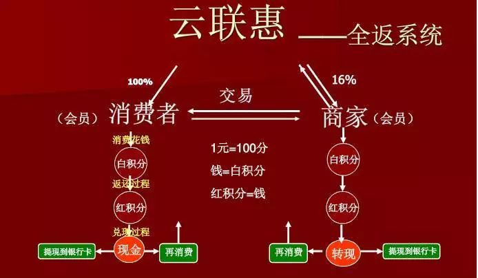 涉案1200余万，恩施“云联惠”5名传销头目被起诉！