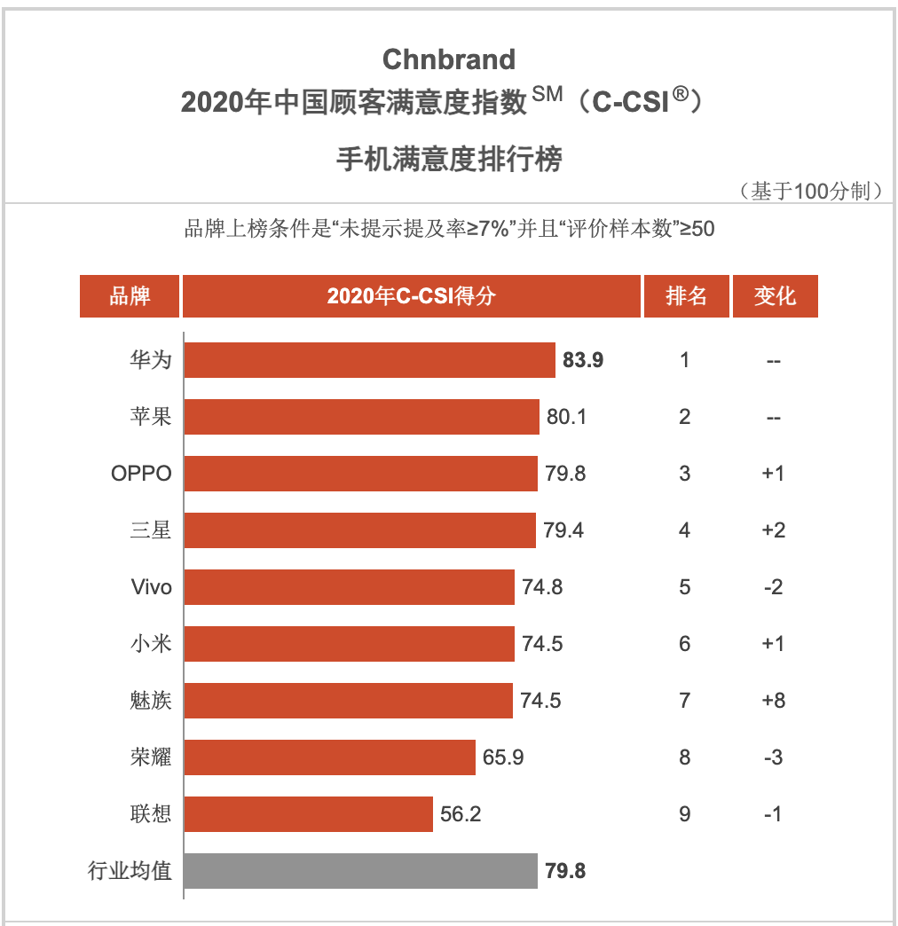 国产手机实至名归，2020年品牌满意榜出炉，OPPO华为稳居前三