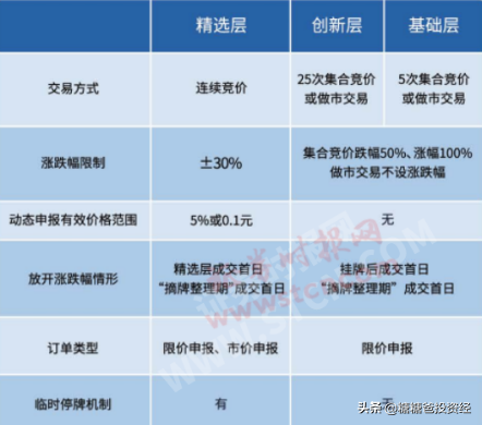 创业板开户需10W，科创板需50W，新三板需100W，A股在酝酿什么？