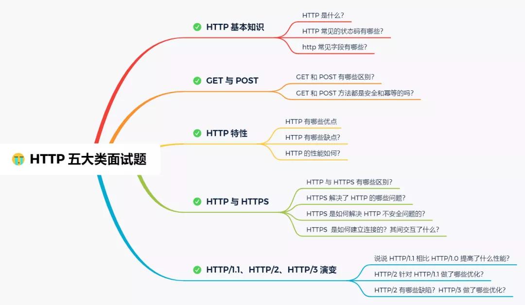 30张图讲解HTTP，不信你还不会