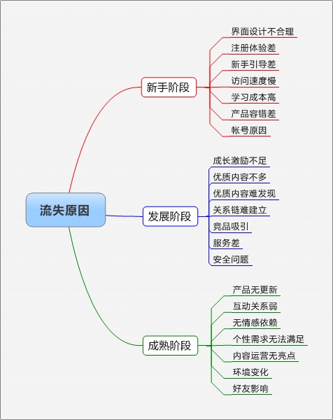 互联网产品用户流失分析