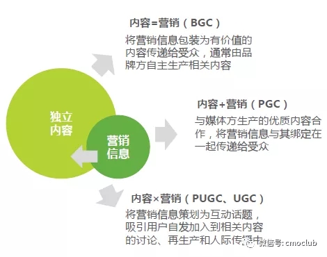 内容营销的三种形式和两种传播思维