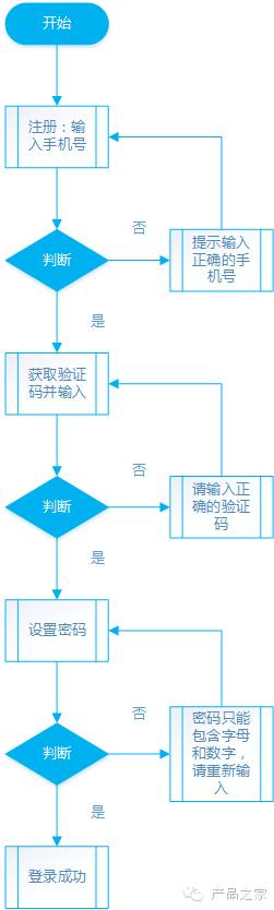 做一个APP，从头到尾产品经理需要做什么？