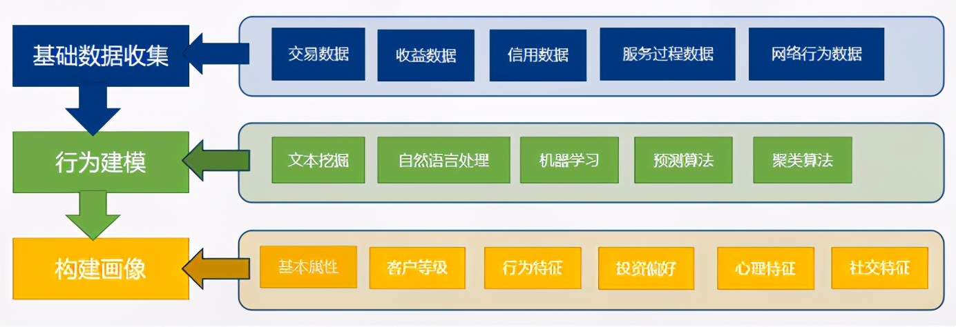 初步了解客户画像的概念，客户画像的产生能给我们带来什么帮助