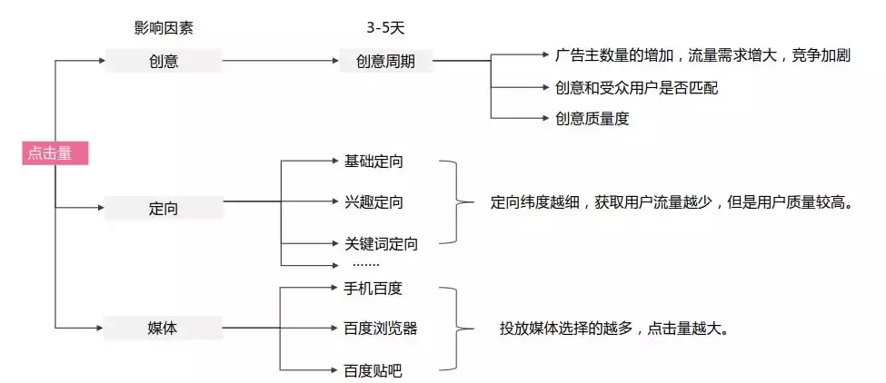 竞价四大搜索平台，如何推广效果更好？每日一问，答你所问！