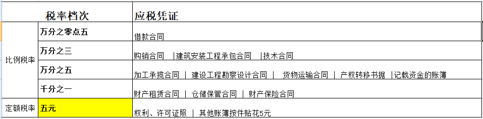 按销售收入、按发票金额申报印花税，到底该怎么申报印花税才对？