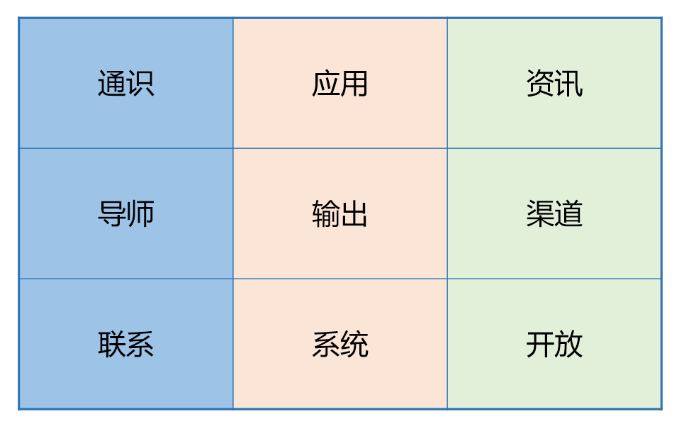 如何建立知识体系？这9个要素助你更高效成长