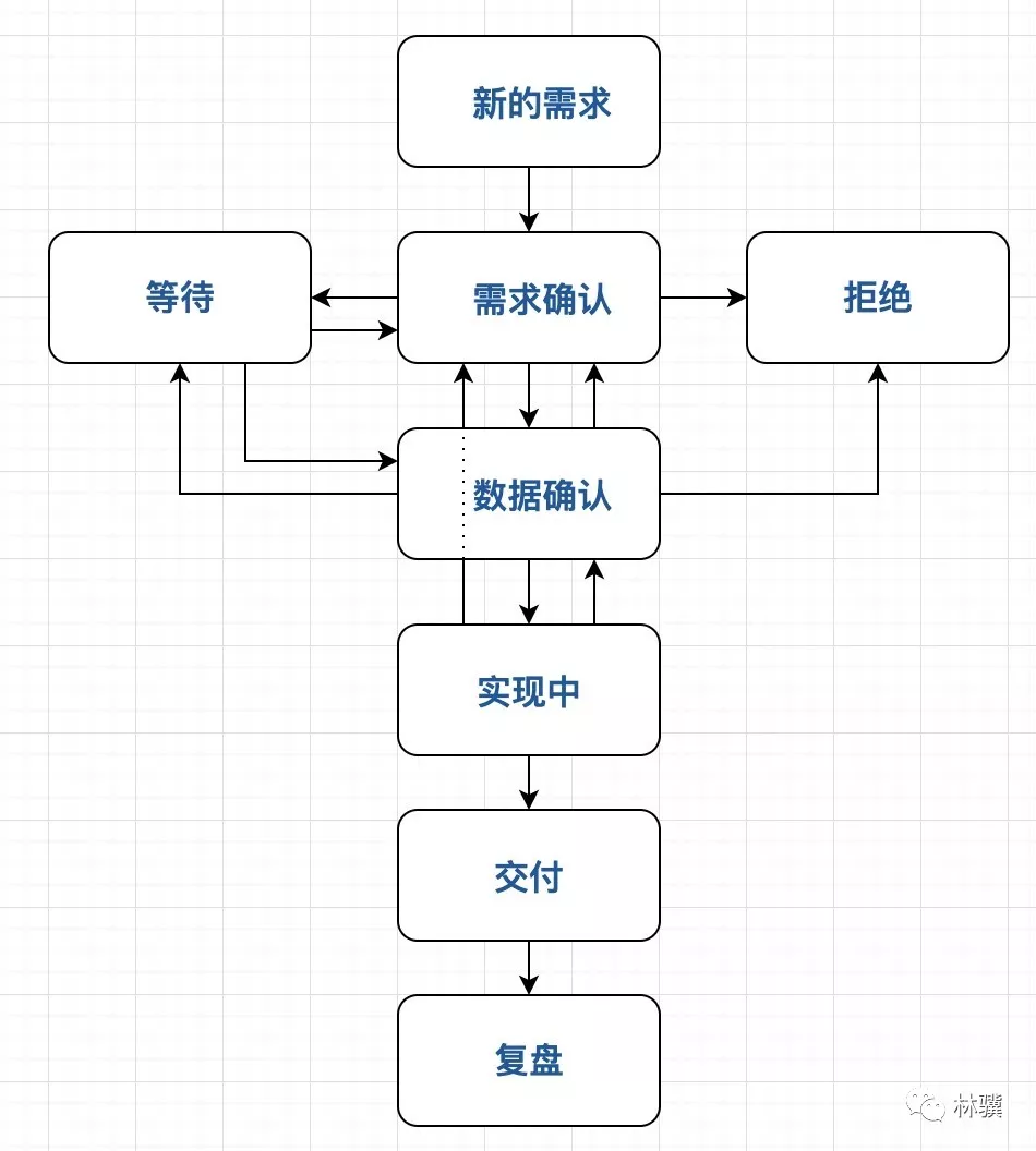 数据分析的 8 个工作流程